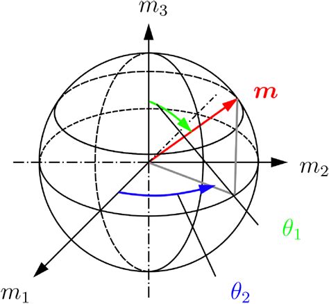 The Spherical Coordinates Are Defined By The Polar Angle