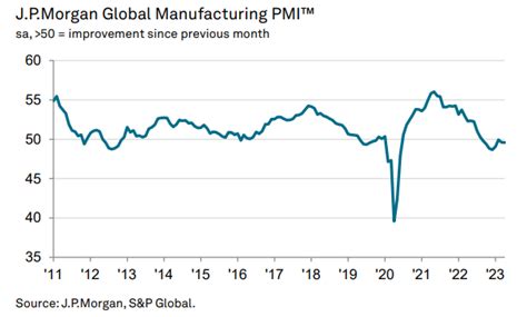 S P Global PMI On Twitter Supply Chain Pressures Eased To The