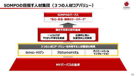 写真ギャラリー枚め｜sompoの「myパーパス」を追求した働き方改革 経営の根幹に立ち返り、会社のパーパスを「自分ごと化」する