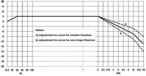 X curve | Home Theater Forum and Systems