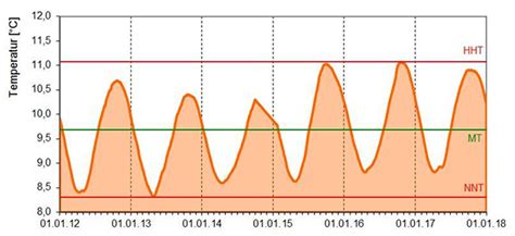 Wassertemperatur Der Quellen Lfu Bayern