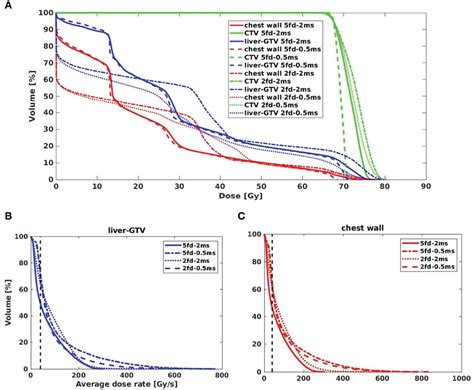 Frontiers Flash Radiotherapy Using Single Energy Proton Pbs Transmission Beams For