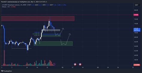 BYBIT LTCUSDT P Chart Image By PavelAGT TradingView