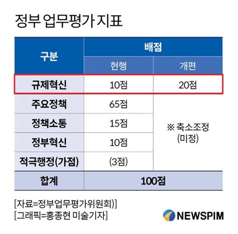 단독 정부업무평가 규제혁신 배점 10점→20점 두배로 높인다 네이트 뉴스