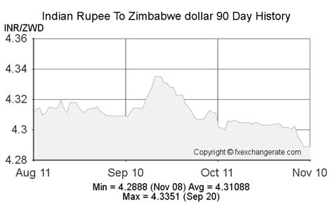 Indian Rupee INR To Zimbabwe Dollar ZWD On 27 Feb 2023 27 02 2023