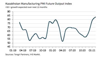 Bne Intellinews Kazakh Manufacturing Pmi Shows Continued