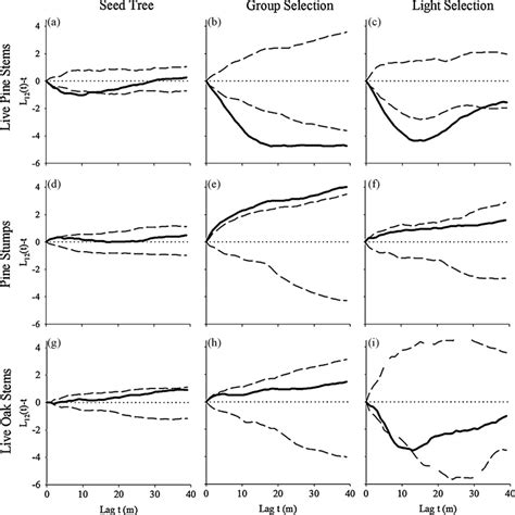 Ai Average N 3 Each Ripleys K12t Bivariate Functions