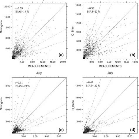 Scatter Plots Between The Measured And Modelled Surface Daily No 2