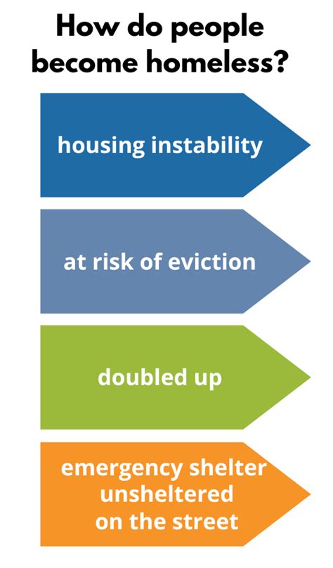 How do people become homeless? - Strategies to End Homelessness