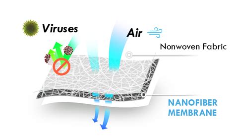 Air Filters With Nanofiber Technology