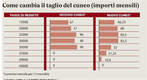 Stipendi E Pensioni Cosa Cambia Nella Manovra Bonus Detrazioni