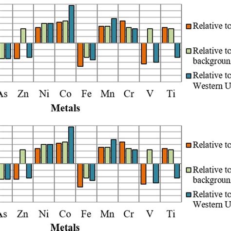 Accumulation And Dispersion Of Metals And Metalloids In The Study Area