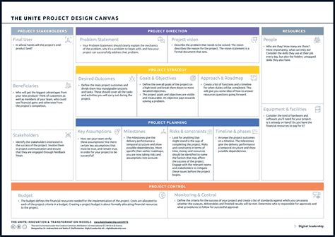 What Is Project Design Canvas Full Guide Digital Leadership