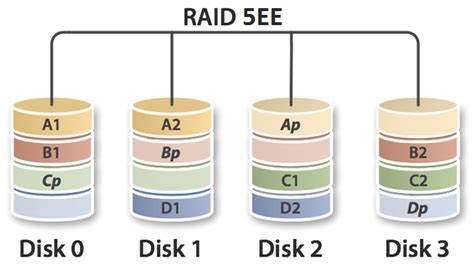 The differences between RAID 1E, RAID 5E, RAID 5EE - RAID Data Recovery ...