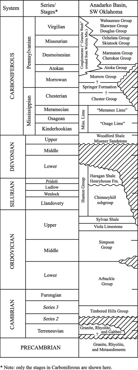 Generalized Stratigraphic Column For The Anadarko Basin Modified From