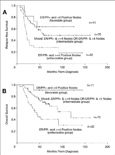 A Relapse Free Rfs And B Overall Survival Os By Favorable