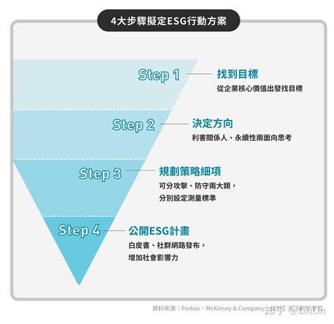 4步骤建立esg行动架构 知乎