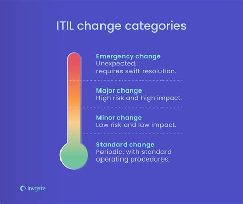 What Are The Itil Change Categories