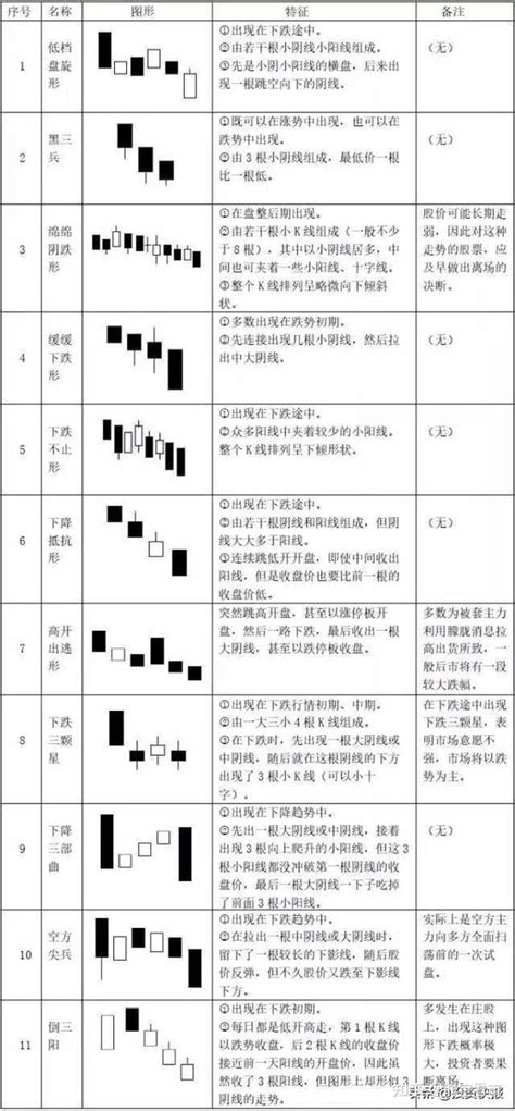 史上最全k线图经典形态图解 知乎