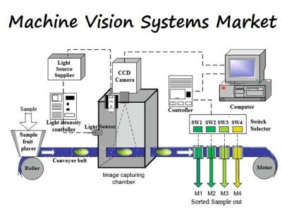 Machine Vision System & Components Market - Forecast 2022-2027 by ...