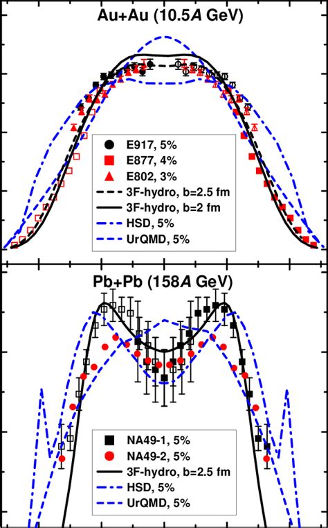 Color Online Rapidity Spectra Of Protons Upper Panel And P P