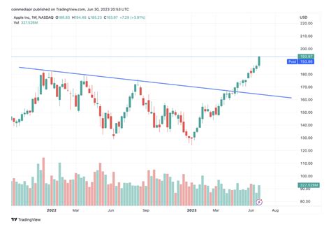 Ma Triser Les Lignes De Tendance Les Identifier Et Les Trader