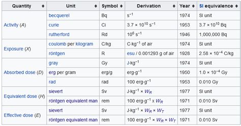 Radiation Dose Limits and Units