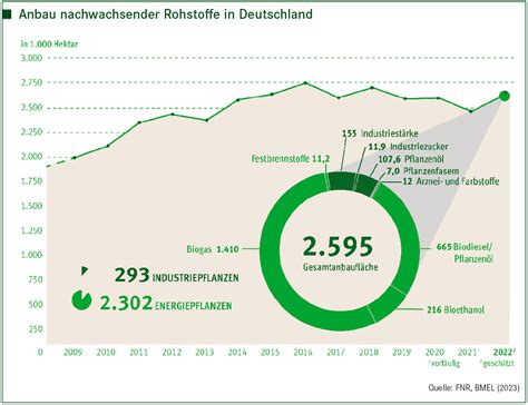 FNR Nachwachsende Rohstoffe stehen auf einem Sechstel der Äcker