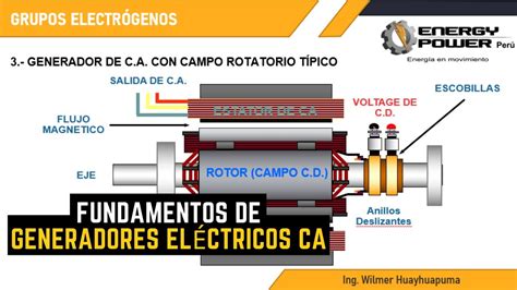 GENERADOR ELÉCTRICO CA GRUPOS ELECTRÓGENOS YouTube