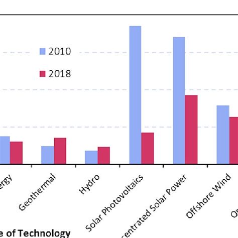 Global Levelised Cost Of Electricity Of Utility Scale Renewable Energy Download Scientific