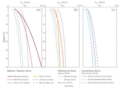 Shear Wave Velocity Characteristics Of Nelson Tasman Regional Deposits