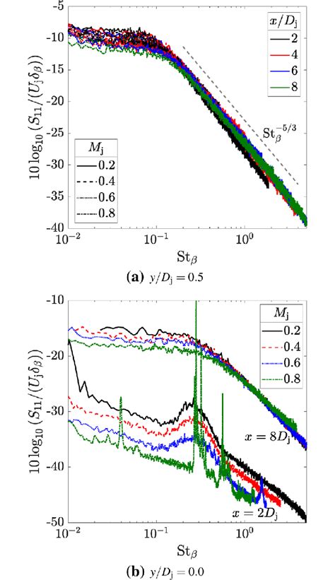 Power Spectral Density Normalised By The Jet Exit Velocity And The