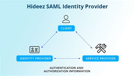 Saml Basics What Is Saml And How Does It Work Hideez