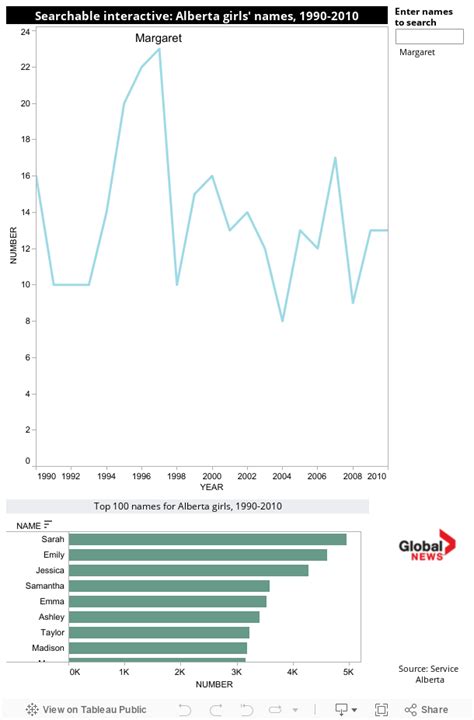 Interactive: From Aaden to Zyrelle, 20 years of Alberta baby names ...