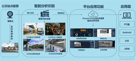 Skeyevss视频监控系统推进公交站点智慧化建设解决方案公交监控视频调取服务窗口建设 Csdn博客