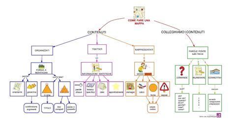 Metodi Per Fare Una Mappa Concettuale Mappe Concettuali Cosa Sono E