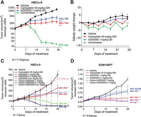 Antitumor Efficacy Of AZD5305 In Combination With Carboplatin In Vivo