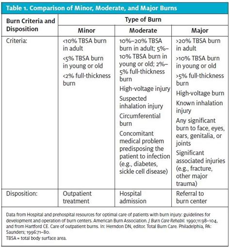 An Urgent Care Approach To Burns