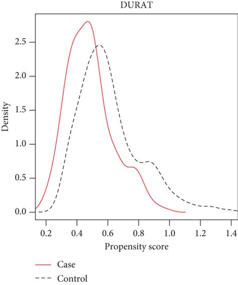 Distribution Of Propensity Score A Duration B Habitual Sleep