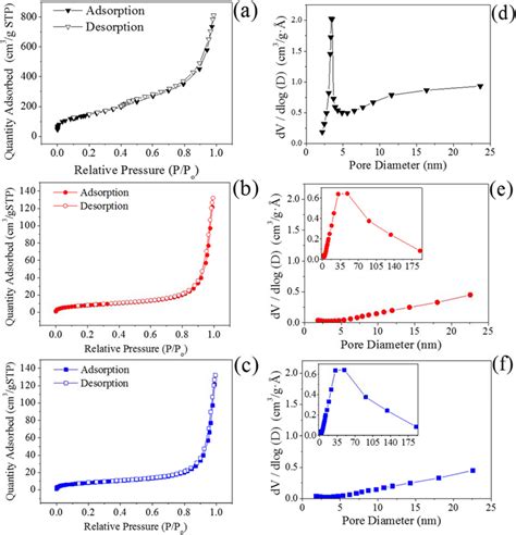 N2 Adsorption Desorption Isotherms A B C And Pores Size