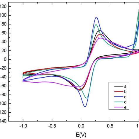 Cyclic Voltammograms In The Presence Of K 3 Fecn 6 K 4 Fecn 6 Download Scientific