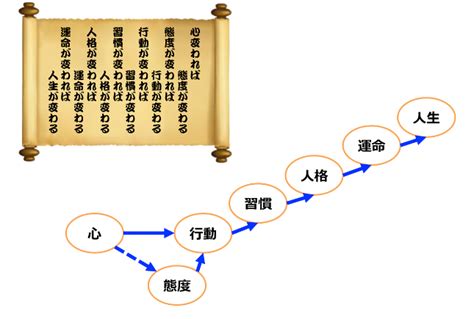 「心変われば、〜〜人生が変わる」？・・・「心変われば」って何？ フリーライフスタイル思考脳を鍛える