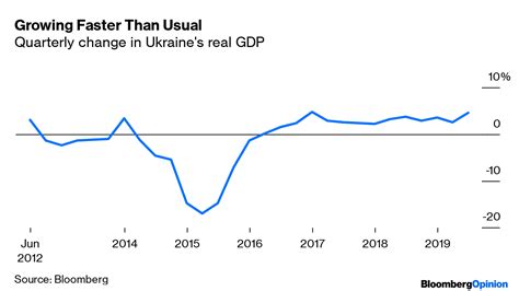 Ukraine’s Economy Enjoys a Hopeful Moment - Bloomberg