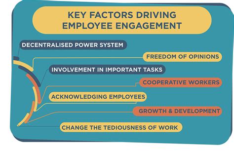 Employee Engagement The Basics And Benefits