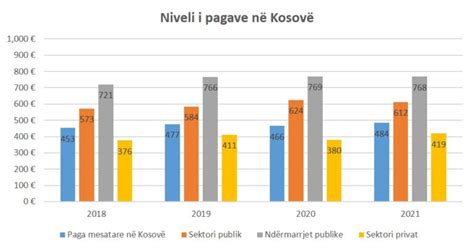 Rritet niveli i pagave në Kosovë gjatë vitit 2021 Implikimet për NMVM