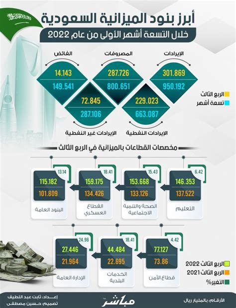 إنفوجرافيك تعرف على أبرز بنود الميزانية السعودية بالربع الثالث من عام