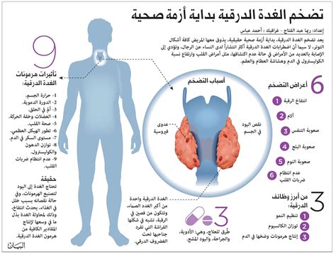 تضخم الغدة الدرقية بداية أزمة صحية