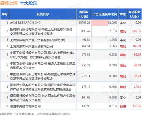 1月29日盛美上海发布公告，其股东增持957万股数据整理内容