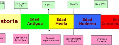 Eje Cronológico Información E Imágenes Prehistoria Historia