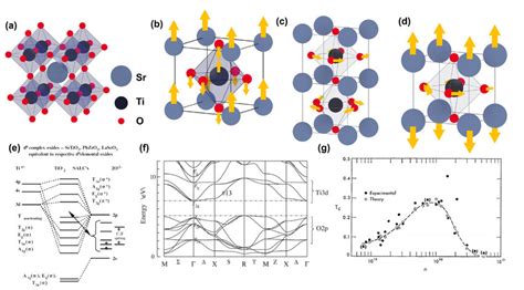 Properties Of Srtio3 A The Crystal Structure Of Srtio3 B Download Scientific Diagram